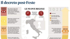 DPCM 7 Gennaio, le ultime novita: per il periodo compreso tra il 7 e il 15 gennaio 2021